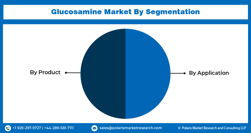 Glucosamine Market Segmentations